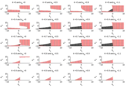 Figure 6: Determinacy properties of the model with deep habits, when monetary pol-icy follows the rule Rbt = φππbmt + φy Yb gapt+ φR Rbt−1: determinacy (light grey dots),indeterminacy (blanks), and instability (dark grey stars).