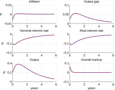 Figure 7: Impulse responses to a 1% positive technology shock in the model with su-perﬁcial habits with θ = 0.65, under the optimal Taylor rule (solid lines) and optimalcommitment policy (dash lines).