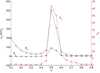 Figure 9: Optimal policy rule parameters for varying degrees of deep habits.