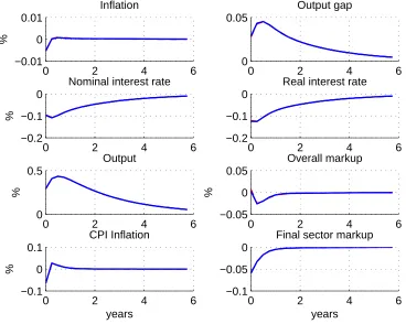 Figure 10: Impulse responses to a 1% positive technology shock in the model with deephabits with θ = 0.5, under the optimal Taylor rule (solid lines) and optimal commitmentpolicy (dash lines).