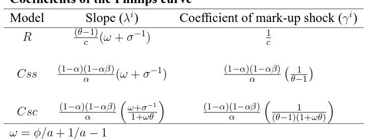 Table 2Coefﬁcients of the Phillips curve