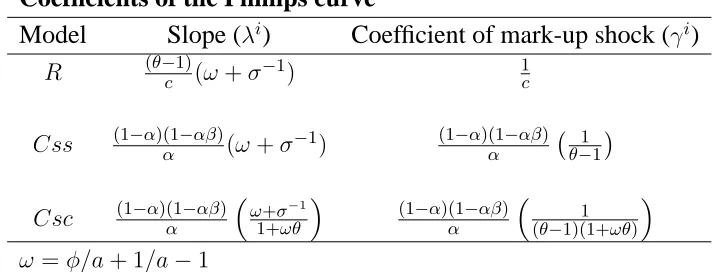 Table 2Coefﬁcients of the Phillips curve