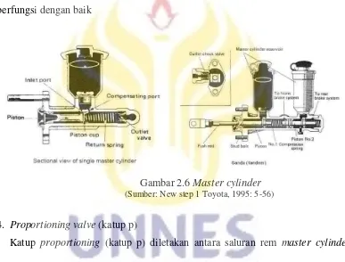 Gambar 2.6 Master cylinder 