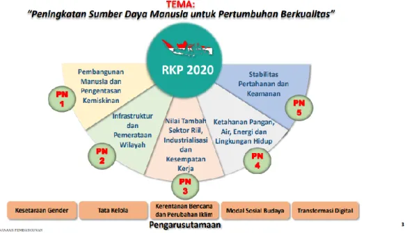 Gambar Tema Rencana Kerja Pemerintah (RKP) 2020 