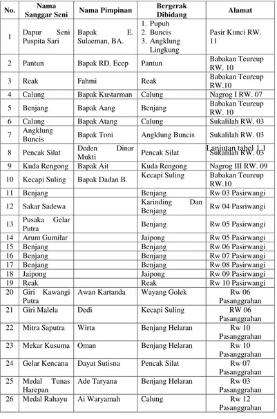 Tabel 1.1 Daftar sanggar kesenian di Kecamatan Ujungberung 
