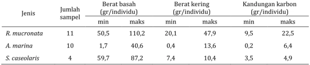 Tabel 2. Berat basah, berat kering, dan kandungan karbon semai mangrove. 