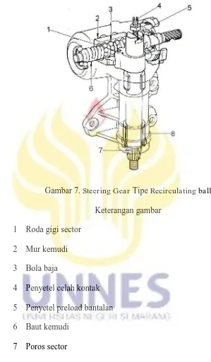 Gambar 7. Steering Gear Tipe Recirculating ball 