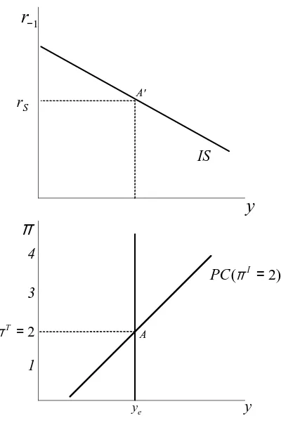 Figure 4: IS and PC curves
