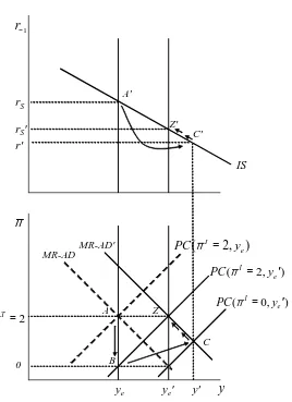Figure 6: The response of the central bank to a positive supply-side shock, a rise inequilibrium output