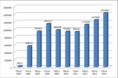 Gambar I.1  Grafik Jumlah Pengunjung dari tahun 2005 – 2014 
