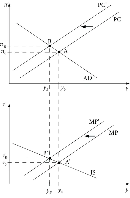 Figure 2. Supply shock