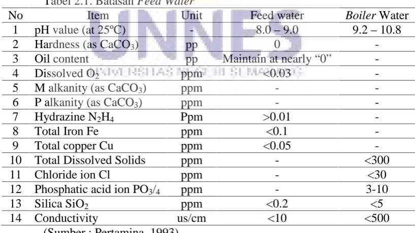 Tabel 2.1. Batasan Feed WaterItemUnit