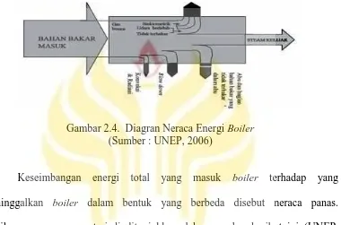 Gambar 2.5. Kehilangan panas pada boiler(Sumber: UNEP, 2006)