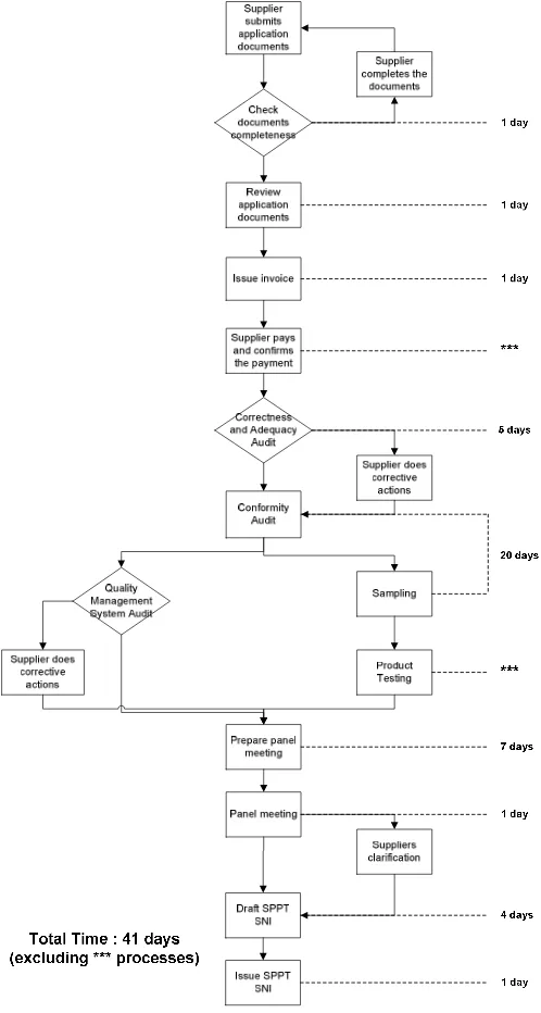 Fig. 3. Product Certification Process Flow [7] 