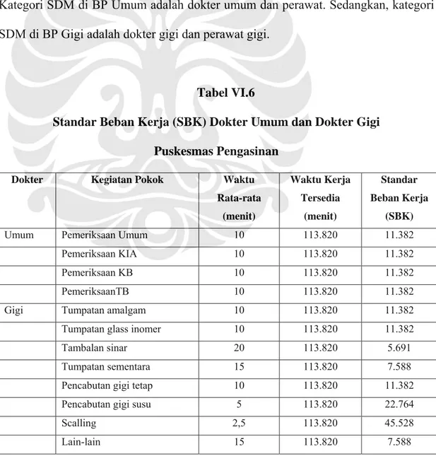 Tabel VI.5 merupakan penjabaran unit kerja dan kategori SDM di Puskesmas  Pengasinan. Unit kerja di Puskesmas Pengasinan adalah BP Umum dan BP Gigi