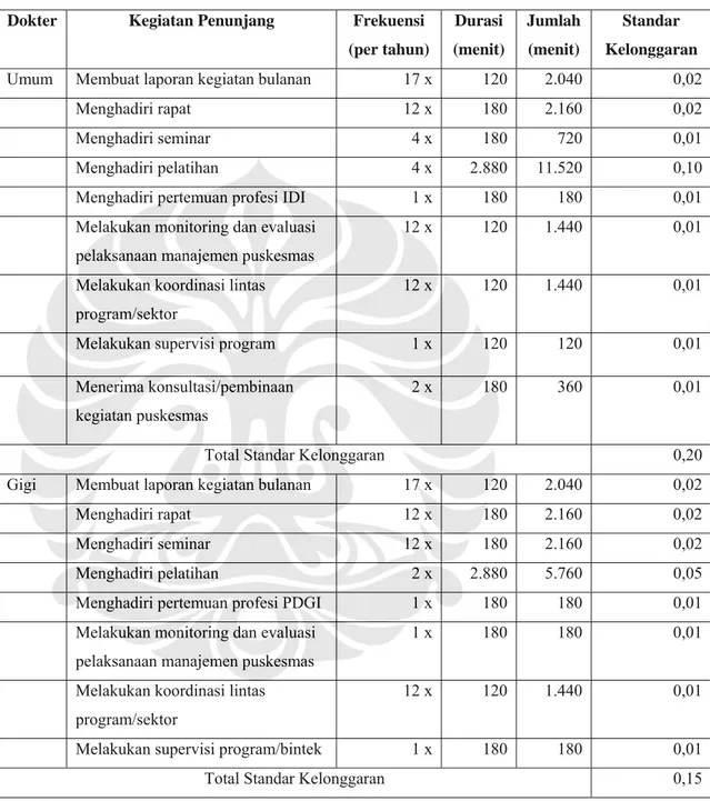 Tabel tersebut merupakan penjabaran perhitungan untuk mendapat standar  kelonggaran dokter umum dan dokter gigi Puskesmas Pengasinan