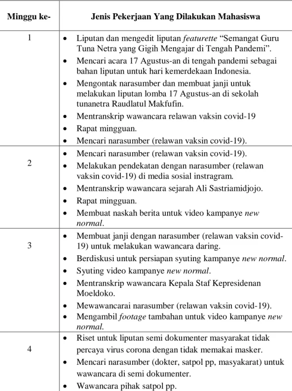 Tabel 3.1 Aktivitas Kerja Magang 