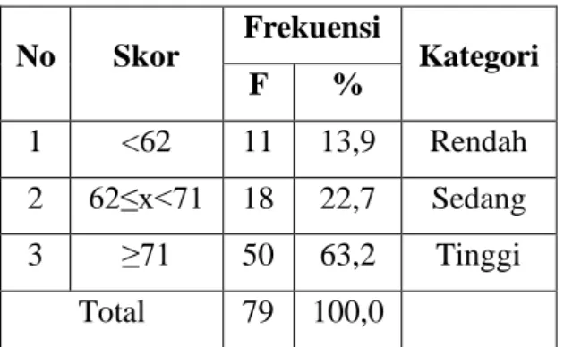 Tabel 2. Distribusi kategorisasi skor  angket peduli sosial 