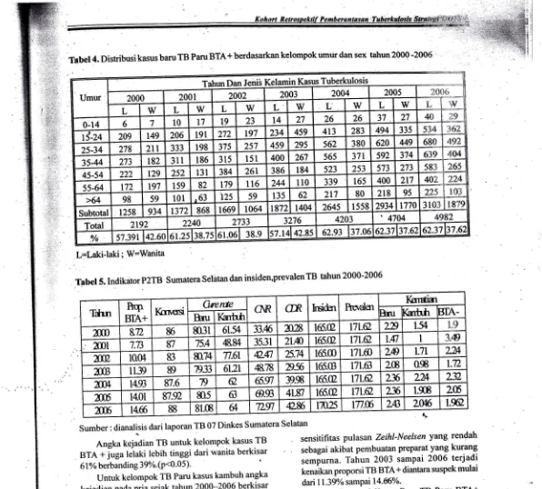 Tabel 5. P2TB Sumatera Selatan dan insiden,prevalen TB tahun Indikator 2000-2006