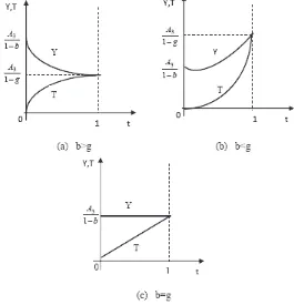 Figure 4. Dependence of Equilibrium Output and Budget Revenues on the Tax Rate in Version III of the Keynesian Model