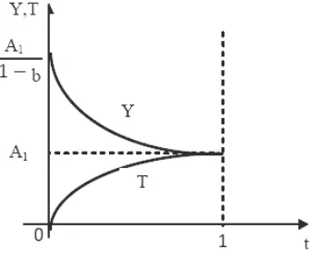 Figure 1. Dependence of Equilibrium Output and Budget Revenues on the Tax Rate in Version I of the Keynesian Model