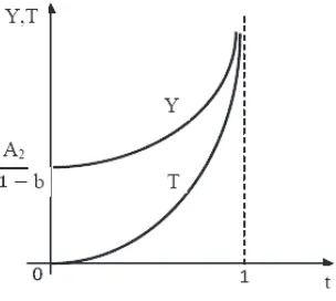 Figure 2. Dependence of Equilibrium Output and Budget Revenues on the Tax Rate in Version II of the Keynesian Model