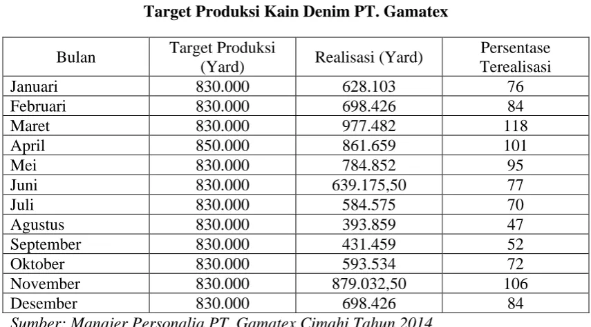 Tabel 1. 2 Target Produksi Kain Denim PT. Gamatex 