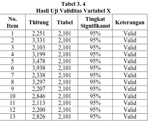 Tabel 3. 4 Hasil Uji Validitas Variabel X 