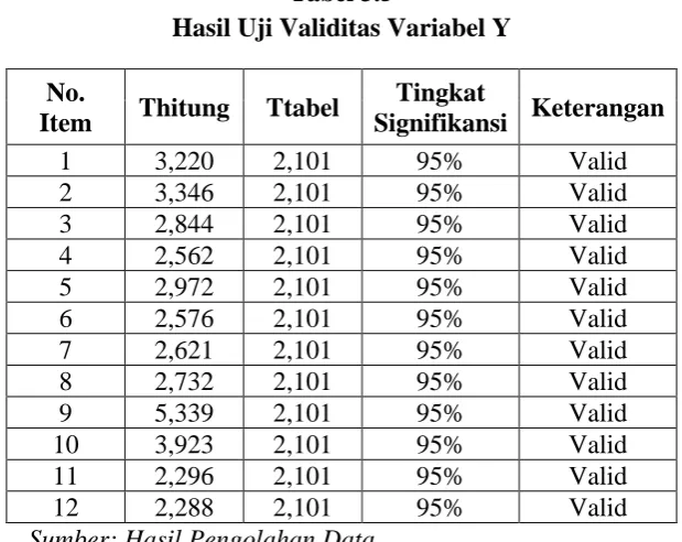 Tabel 3.5 Hasil Uji Validitas Variabel Y