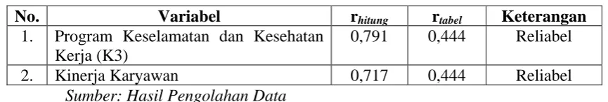 Tabel 3. 8 Rekapitulasi Hasil Uji Reliabilitas 
