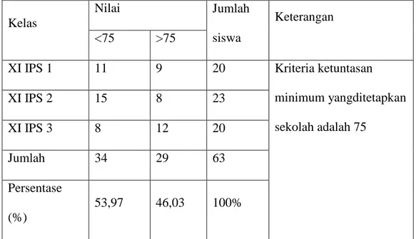 Tabel 1.Nilai Ujian Tengah Semester Mata Pelajaran Siswa Kelas XI SMA Negeri  1 Trimurjo Lampung Tengah Tahun Pelajaran 2013/2014