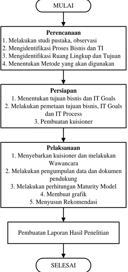 Gambar 1.  BAGAN ALIR TAHAPAN PENELITIAN