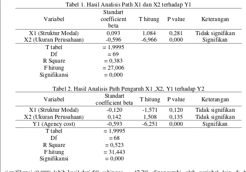 Tabel 1. Hasil Analisis Path X1 dan X2 terhadap Y1 