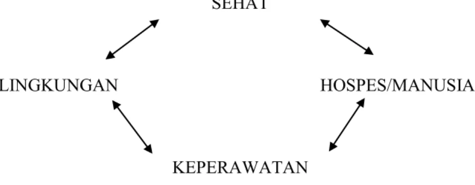Gambar 2.1. Paradigma keperawatan 