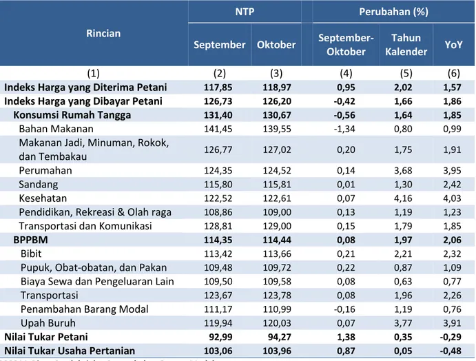 Tabel 1.    NTP Sulawesi Utara dan Perubahannya  September – Oktober 2017 