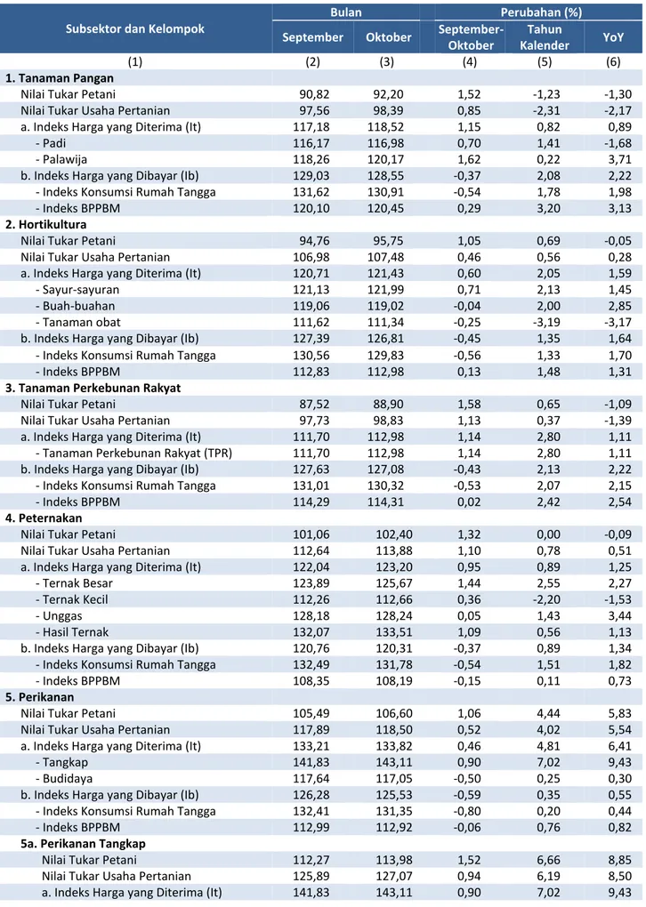 Tabel 2.         Nilai Tukar Petani per Sub Sektor dan Perubahannya 