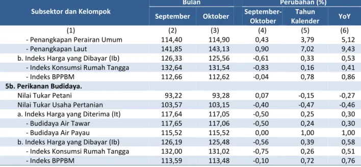 Tabel 3.         NTP dari 6 Provinsi di Pulau Sulawesi dan Persentase Perubahannya  Oktober 2017  