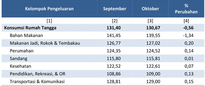 Tabel 4.    Indeks Harga Konsumen Perdesaan dan Perubahannya  Provinsi Sulawesi Utara Menurut Kelompok Pengeluaran 