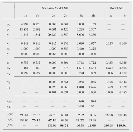 Table 1: Estimations of models SD and NK (Great Inﬂation).