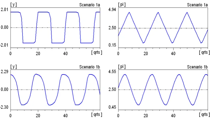 Figure 1: Time series yt, πt resulting from Scenario SD–1a and SD–1b.