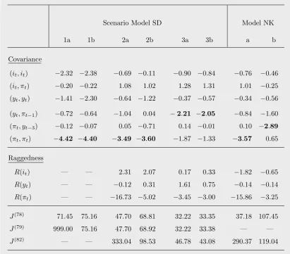 Table 2: Selected t-statistics of the estimations of models SD and NK (GI).