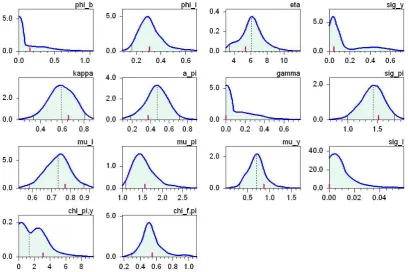 Figure 4: Frequency distributions of the re-estimated parameters for SD–3b (GI).