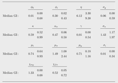 Table 3: Median values and conﬁdence intervals from the re-estimationsof SD–3b (GI).