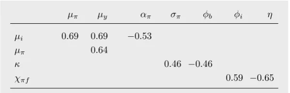 Table 4: Main correlations between the re-estimated parameters of SD–3b (GI).