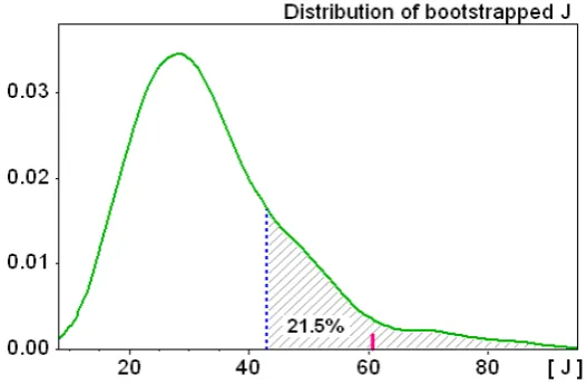 Figure 5: Distribution {Jb} of the bootstrapped losses for SD–3b (GI).