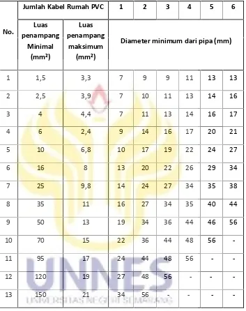 Tabel 2.1 Diameter dalam minimum pipa instalasi listrik untuk