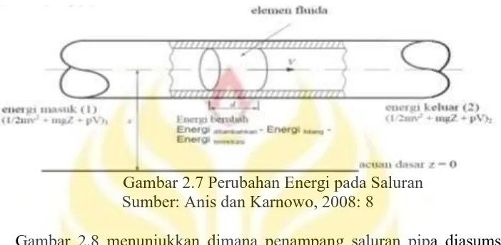 Gambar 2.7 Perubahan Energi pada Saluran Sumber: Anis dan Karnowo, 2008: 8 