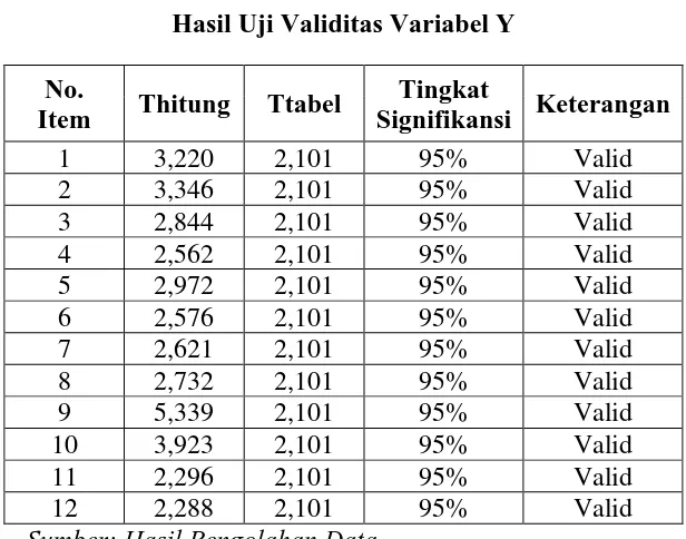 Tabel 3.5 Hasil Uji Validitas Variabel Y