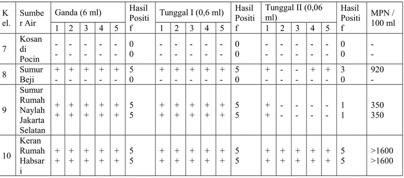 Tabel 3. Hasil pengamatan uji lanjutan (tahap dua) Kelompok Karakter koloni pada medium