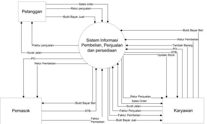 Gambar 3. 2 Diagram Konteks Sistem Informasi Pembelian Persediaan dan  Penjualan UD. Sri Rejeki 